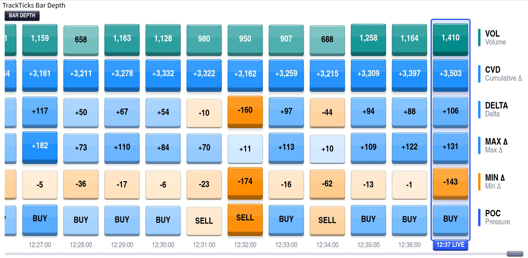 Bar Depth statistics strip showing Volume, CVD, Delta, Max and Min Delta and Point of Control per bar