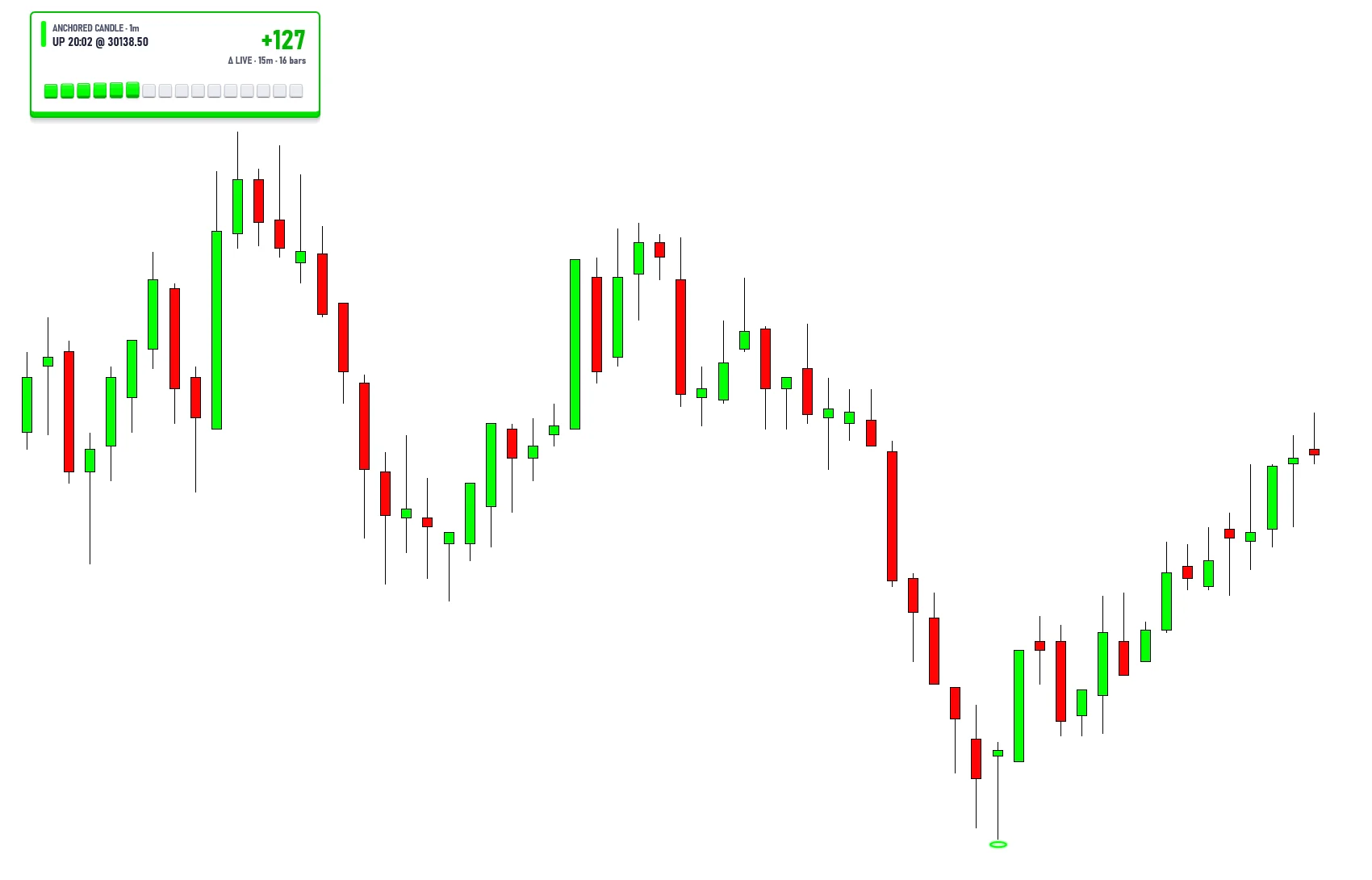 Anchored Candle CVD card reading +127 from an anchored candle on a 1-minute chart