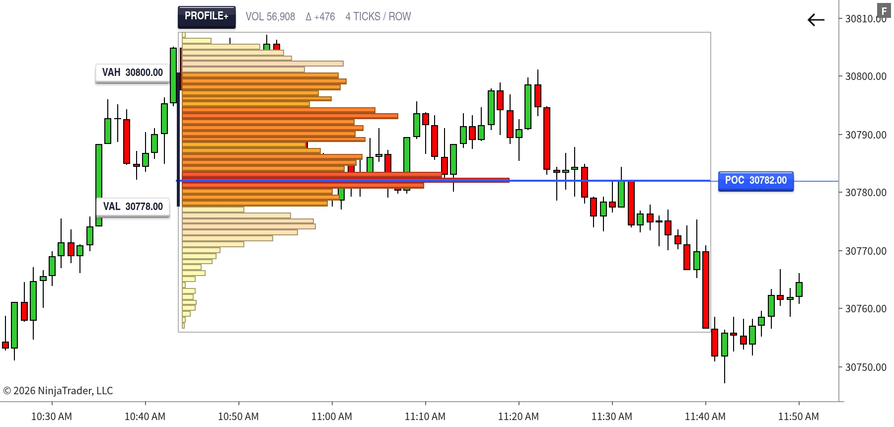 Profile+ in Heatmap mode showing volume intensity at each price level with the Point of Control marked
