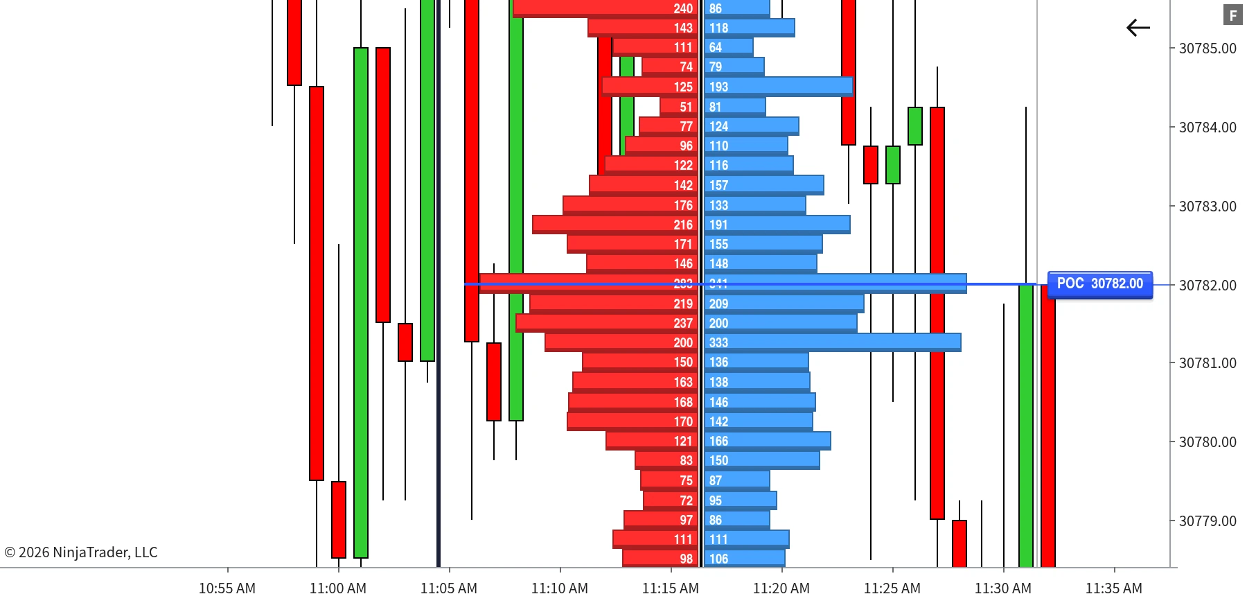 Profile+ showing bid and ask volume numbers at each individual price level