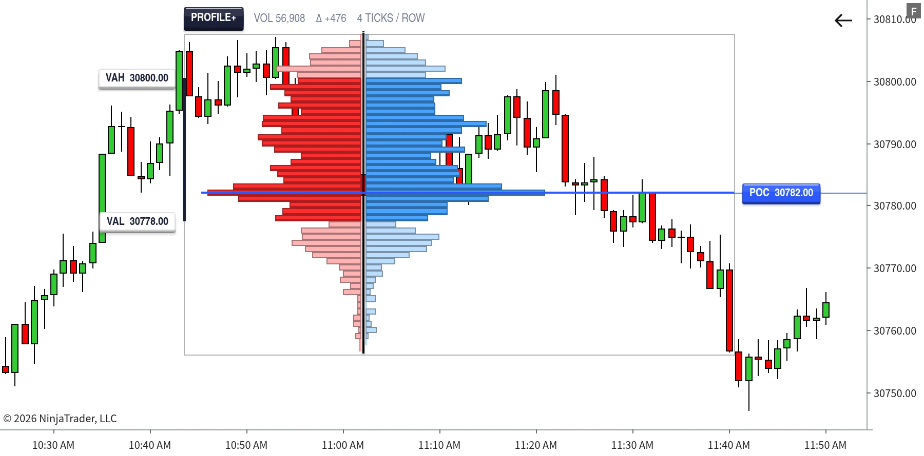 Profile+ in Split Bid/Ask mode with buy and sell volume on opposite sides of a centre line