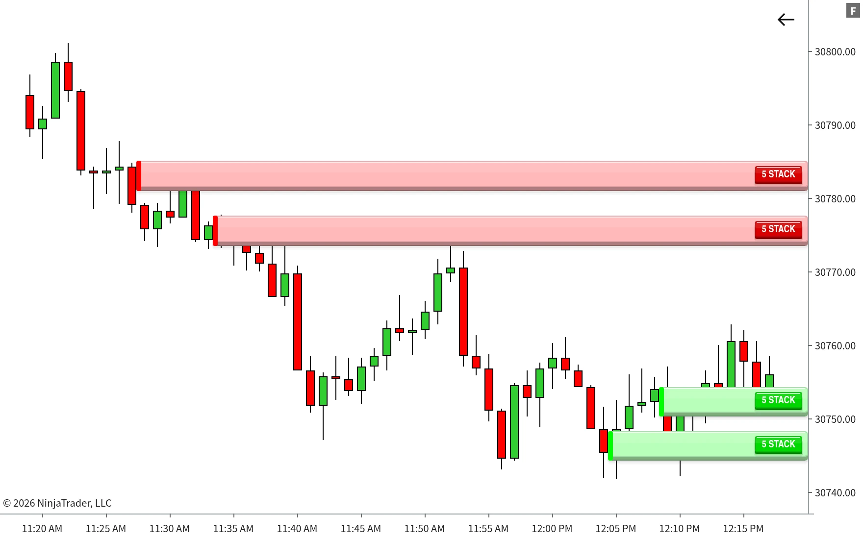 TrackTicks Stacked Imbalance zones extending from stacked buying and selling on a NinjaTrader 8 chart