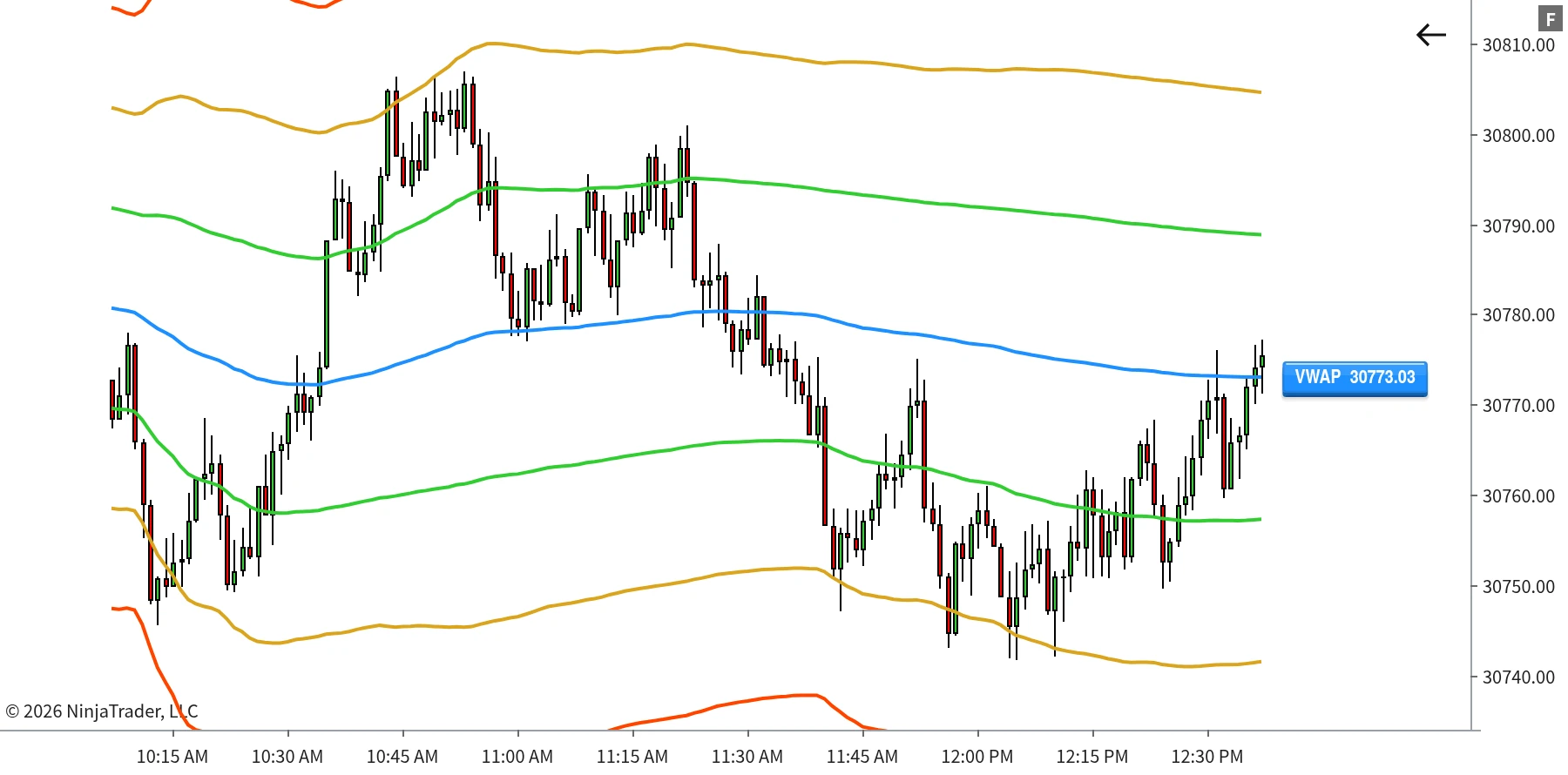 VWAP+ session VWAP with multiple deviation bands plotted on a NinjaTrader 8 chart