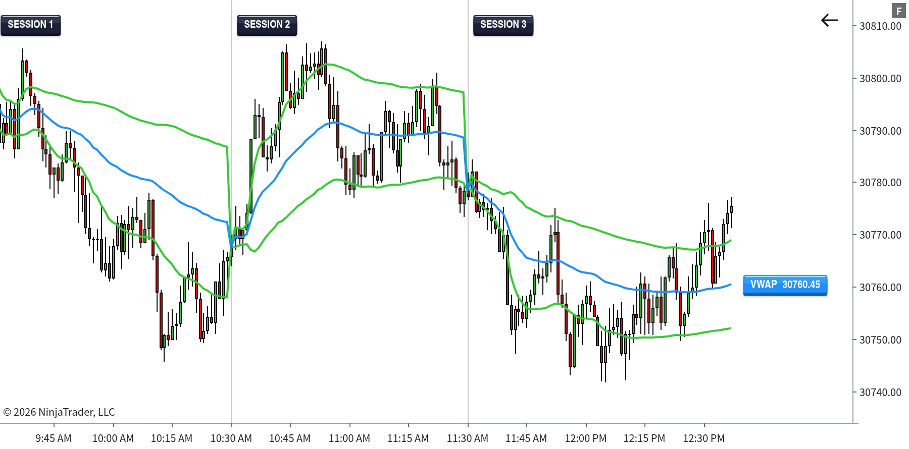 VWAP+ with multiple session windows anchoring separate VWAP calculations through the day